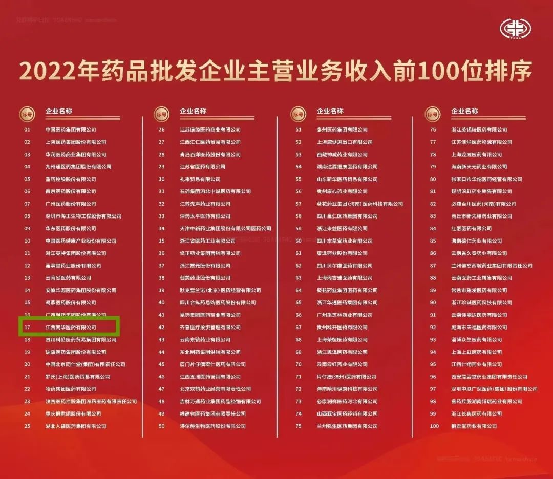 喜報(bào)！江西南華醫(yī)藥有限公司再度榮登2022年全國(guó)藥品流通行業(yè)批發(fā)、零售企業(yè)百?gòu)?qiáng)榜